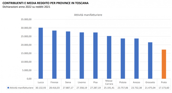 La capacità contributiva in Toscana