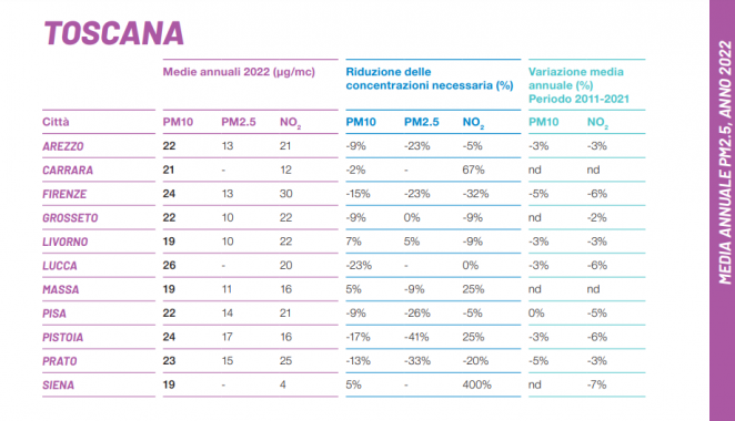 L'inquinamento nelle città toscane