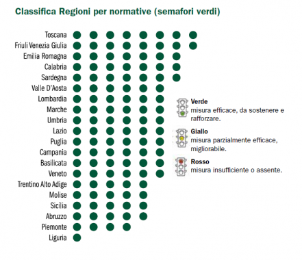 grafico qualità leggi regioni