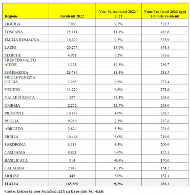 Così gli incidenti nelle regioni italiane tabella