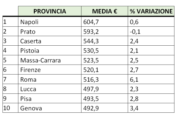 Prezzi e aumenti Rc Auto in Toscana tabella