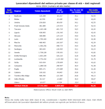et&agrave; media regioni tabella
