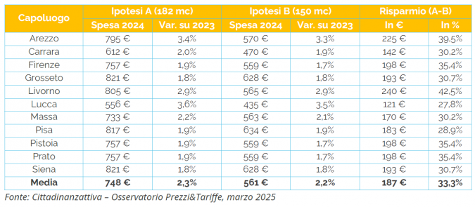 Il caro tariffe in Toscana